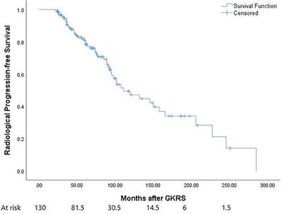 Post-operative gamma knife radiosurgery for WHO grade I intracranial meningiomas: A single-center, retrospective study